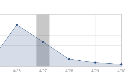 April 27th Google Update Chart